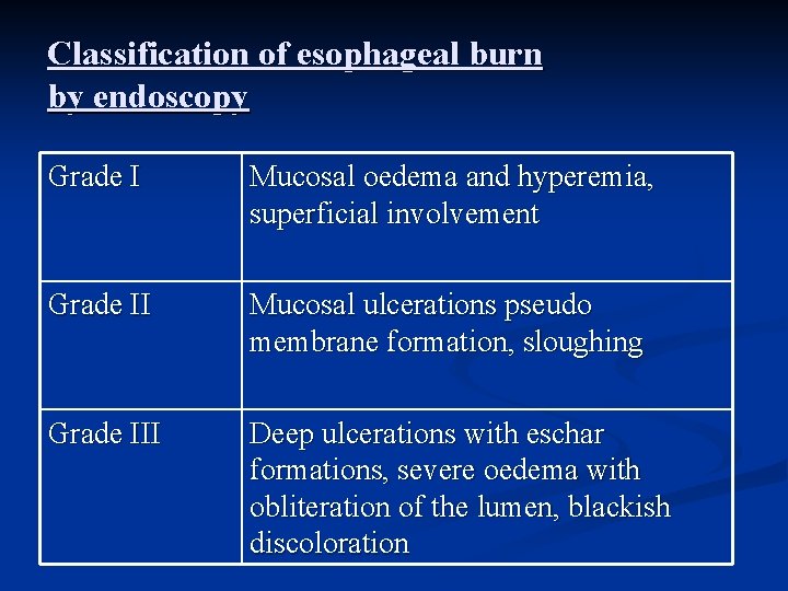 Classification of esophageal burn by endoscopy Grade I Mucosal oedema and hyperemia, superficial involvement