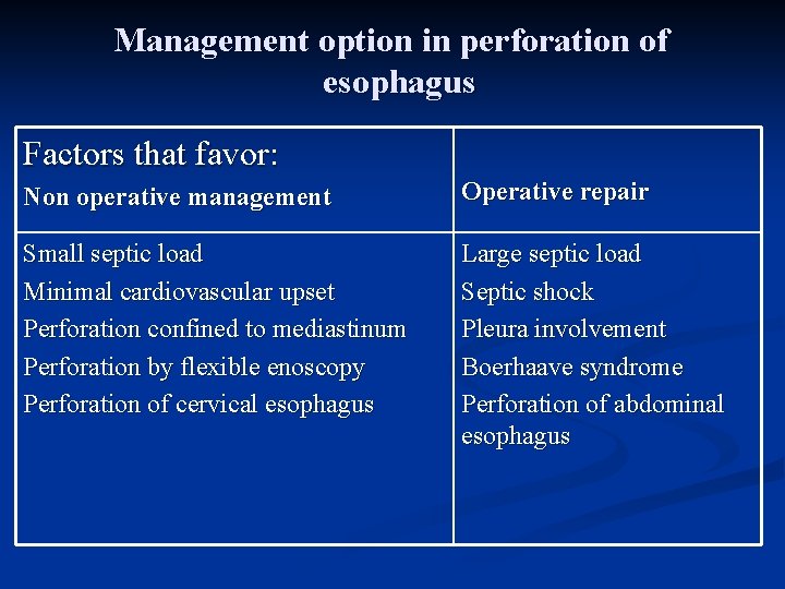 Management option in perforation of esophagus Factors that favor: Non operative management Operative repair