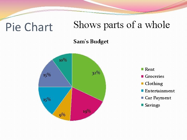 Pie Chart Shows parts of a whole Sam's Budget 10% 32% 15% Rent Groceries