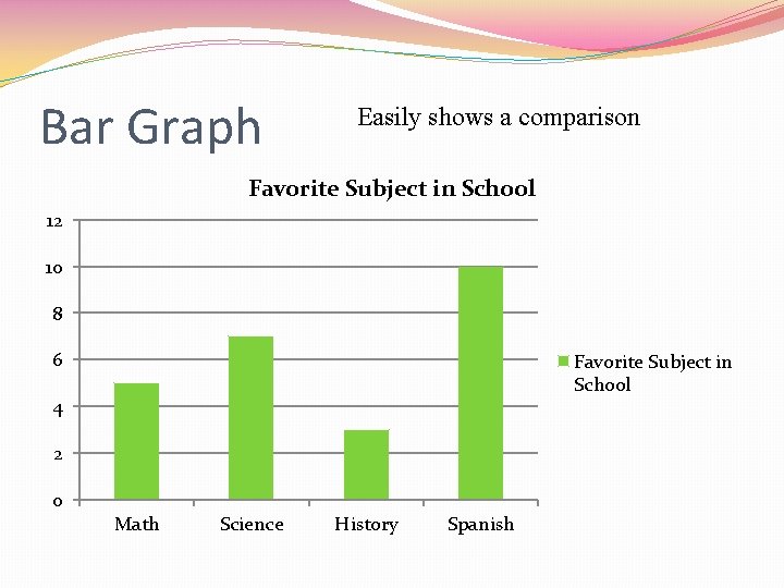 Bar Graph Easily shows a comparison Favorite Subject in School 12 10 8 6