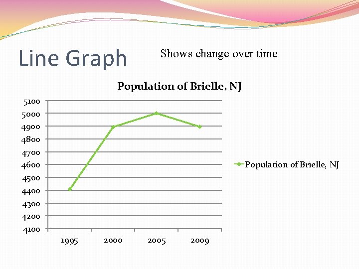 Line Graph Shows change over time Population of Brielle, NJ 5100 5000 4900 4800