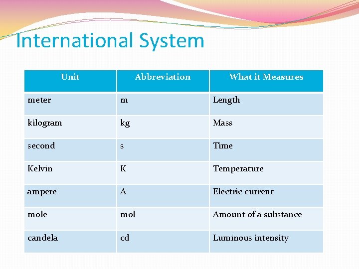 International System Unit Abbreviation What it Measures meter m Length kilogram kg Mass second