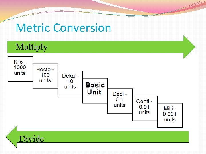 Metric Conversion Multiply Divide 