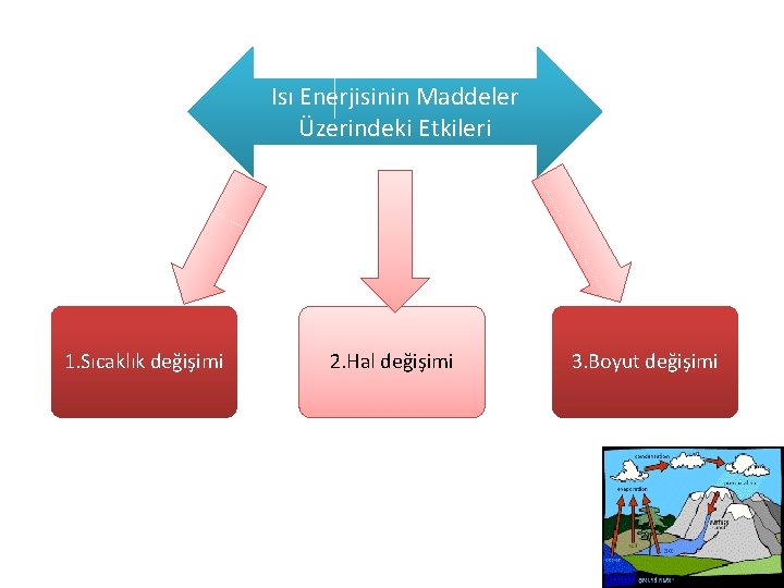 Isı Enerjisinin Maddeler Üzerindeki Etkileri 1. Sıcaklık değişimi 2. Hal değişimi 3. Boyut değişimi