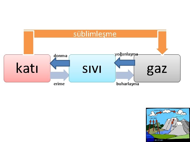 süblimleşme yoğunlaşma donma katı sıvı erime gaz buharlaşma 