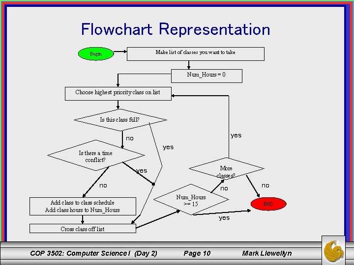 Flowchart Representation Make list of classes you want to take Begin Num_Hours = 0