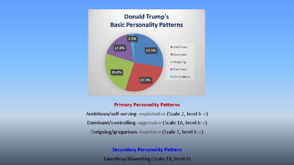 Primary Personality Patterns Ambitious/self-serving–exploitative (Scale 2, level b–c) Dominant/controlling–aggressive (Scale 1 A, level b–c)