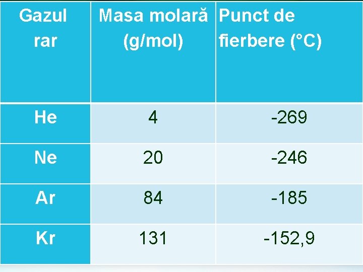 Gazul rar Masa molară Punct de (g/mol) fierbere (°C) He 4 -269 Ne 20