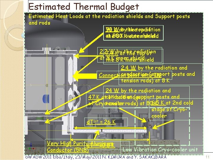 Estimated Thermal Budget Estimated Heat Loads at the radiation shields and Support posts and