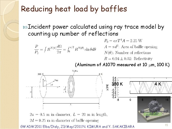 Reducing heat load by baffles Incident power calculated using ray trace model by counting