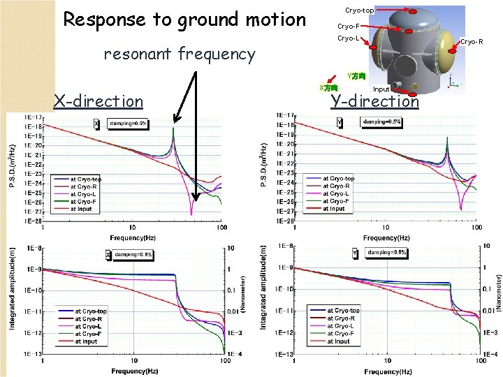 Response to ground motion resonant frequency Cryo-top Cryo-F Cryo-L Cryo-R Y方向 X-direction X方向 Input