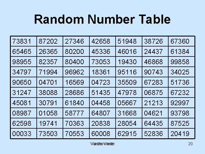 Random Number Table 73831 65465 98955 34797 87202 26365 82357 71994 27346 80200 80400