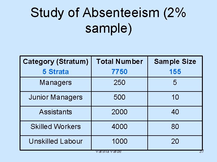 Study of Absenteeism (2% sample) Category (Stratum) 5 Strata Managers Total Number 7750 250