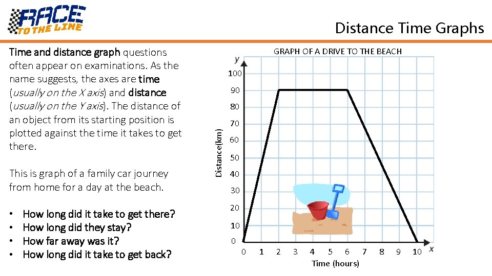 Distance Time Graphs This is graph of a family car journey from home for