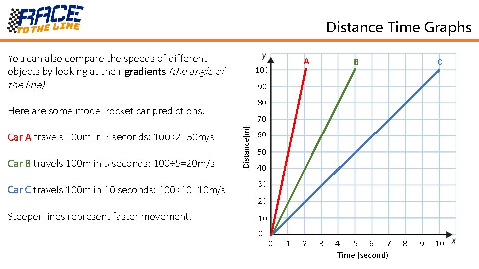 Distance Time Graphs You can also compare the speeds of different objects by looking