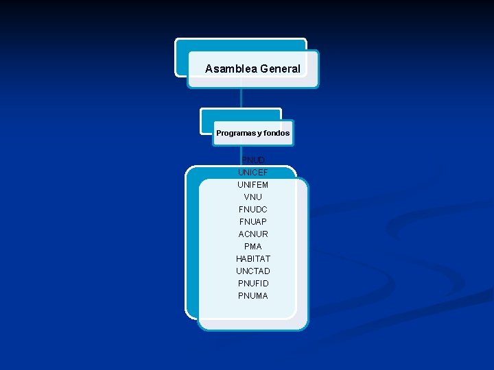 Asamblea General Programas y fondos PNUD UNICEF UNIFEM VNU FNUDC FNUAP ACNUR PMA HABITAT