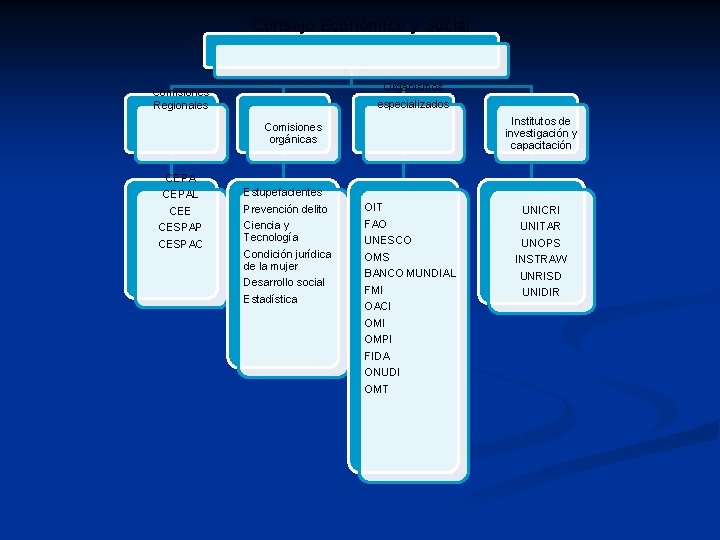 Consejo Económico y Social Organismos especializados Comisiones Regionales Institutos de investigación y capacitación Comisiones