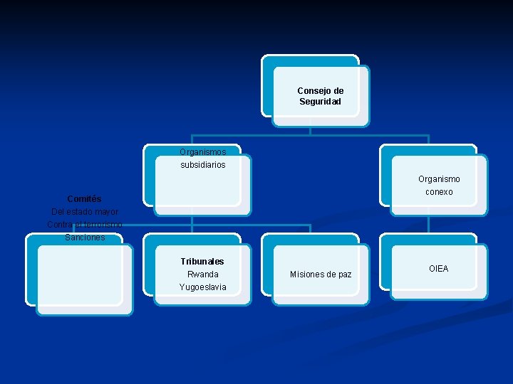 Consejo de Seguridad Organismos subsidiarios Organismo conexo Comités Del estado mayor Contra el terrorismo
