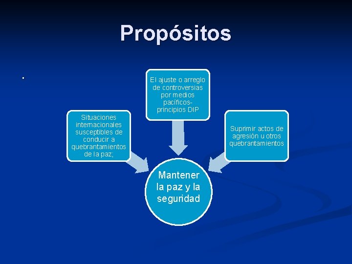 Propósitos. El ajuste o arreglo de controversias por medios pacíficosprincipios DIP Situaciones internacionales susceptibles