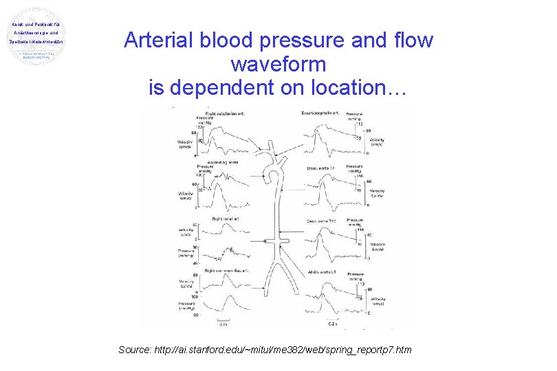 Klinik und Poliklinik für Anästhesiologie und Spezielle Intensivmedizin Arterial blood pressure and flow waveform