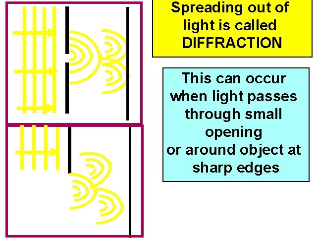 Spreading out of light is called DIFFRACTION This can occur when light passes through