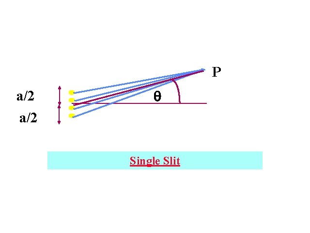 P a/2 Single Slit 