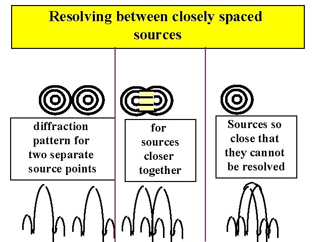 Resolving between closely spaced sources diffraction pattern for two separate source points for sources