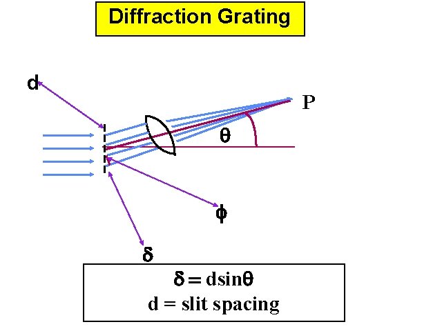 Diffraction Grating d P dsin d = slit spacing 