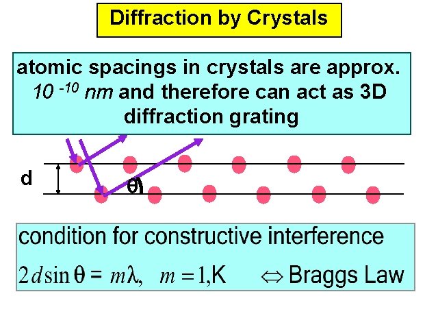 Diffraction by Crystals atomic spacings in crystals are approx. 10 -10 nm and therefore