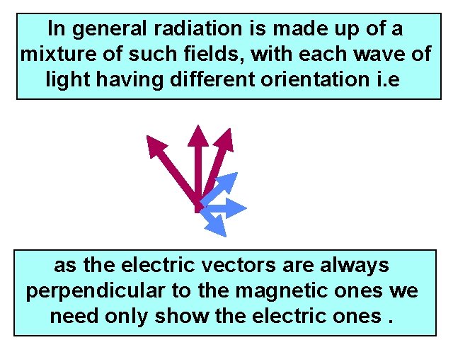 In general radiation is made up of a mixture of such fields, with each