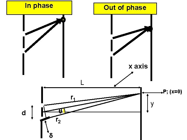 In phase Out of phase x axis L r 1 d r 2 P;