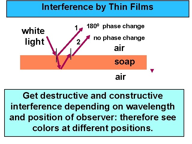 Interference by Thin Films white light 1 2 1800 phase change no phase change