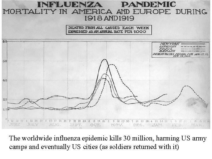 1918 Influenza Pandemic The worldwide influenza epidemic kills 30 million, harming US army camps