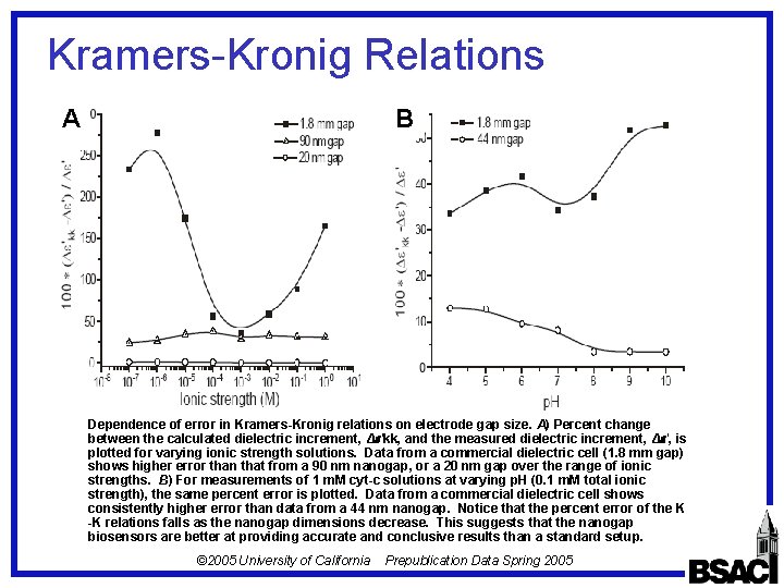 Kramers-Kronig Relations B A Dependence of error in Kramers-Kronig relations on electrode gap size.