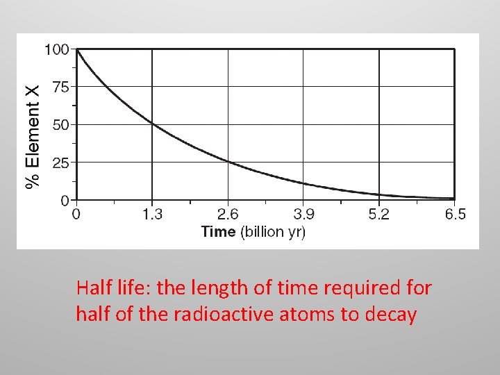 Half life: the length of time required for half of the radioactive atoms to