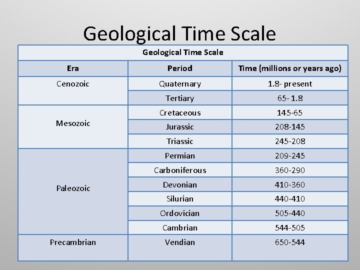 Geological Time Scale Era Period Time (millions or years ago) Cenozoic Quaternary 1. 8