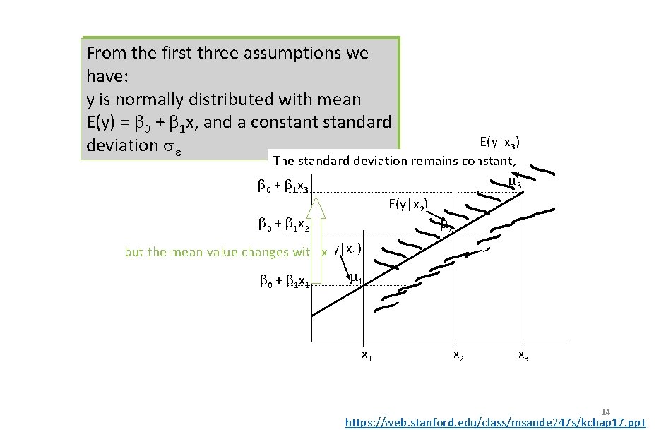 From the first three assumptions we have: y is normally distributed with mean E(y)