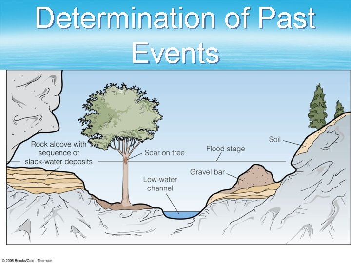 Determination of Past Events 