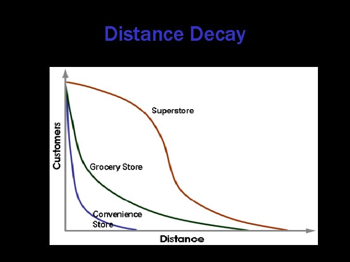 Distance Decay 