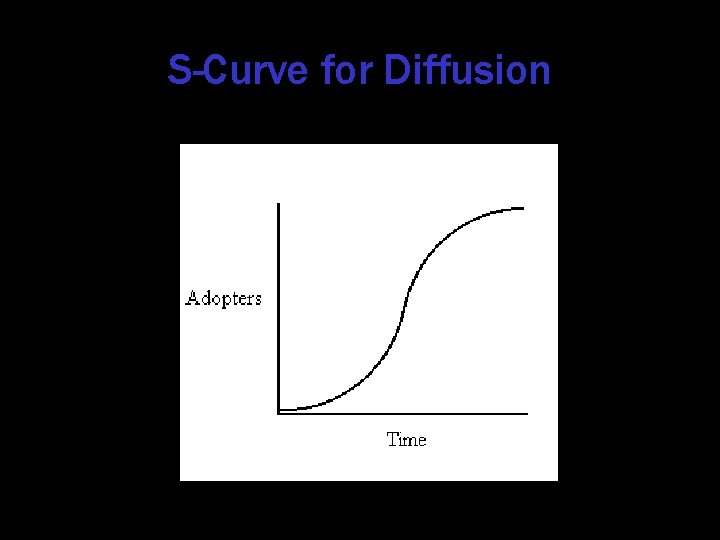S-Curve for Diffusion 