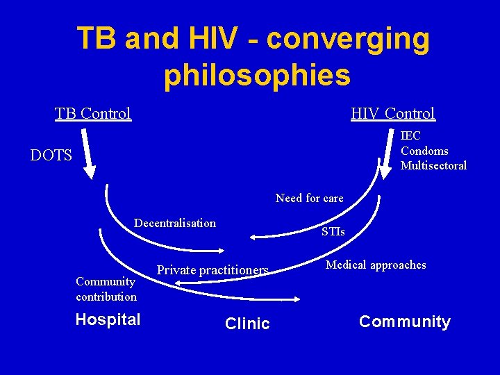 Lessons learned about TBHIV collaboration National Health System