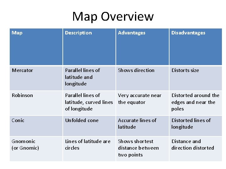 Map Overview Map Description Advantages Disadvantages Mercator Parallel lines of latitude and longitude Shows
