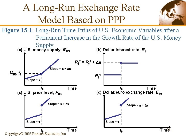 A Long-Run Exchange Rate Model Based on PPP Figure 15 -1: Long-Run Time Paths