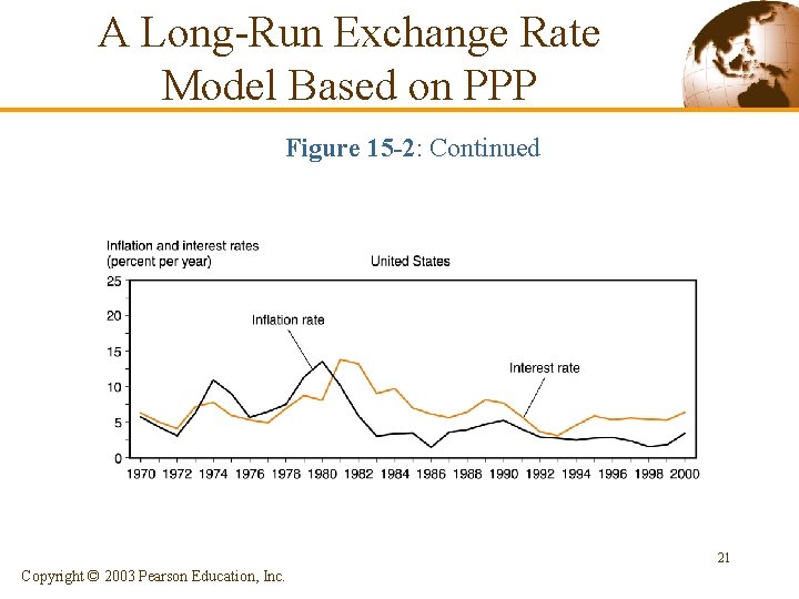 A Long-Run Exchange Rate Model Based on PPP Figure 15 -2: Continued 21 Copyright