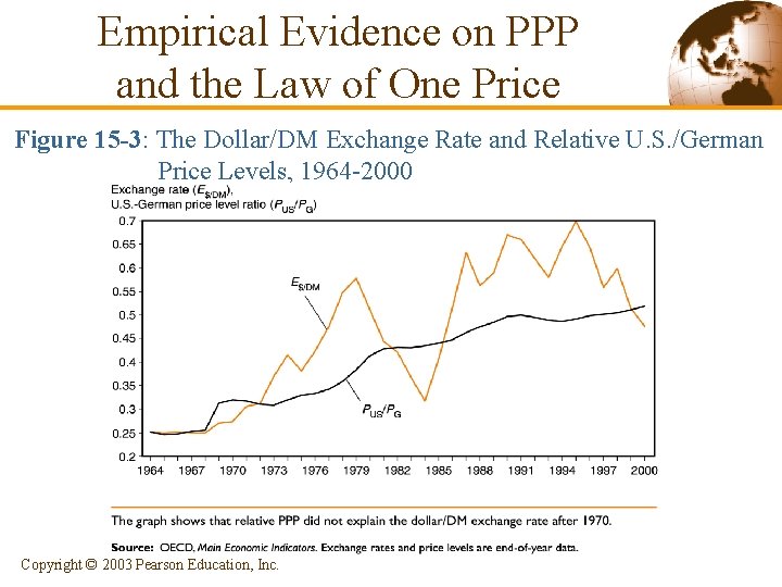 Empirical Evidence on PPP and the Law of One Price Figure 15 -3: The