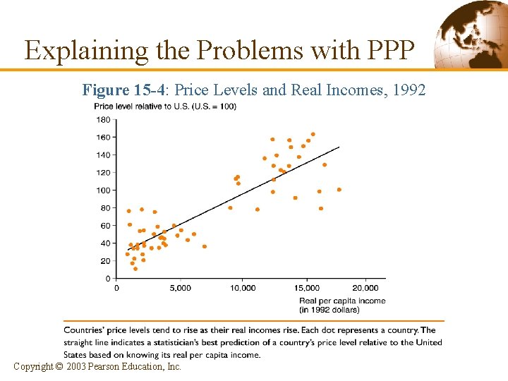 Explaining the Problems with PPP Figure 15 -4: Price Levels and Real Incomes, 1992