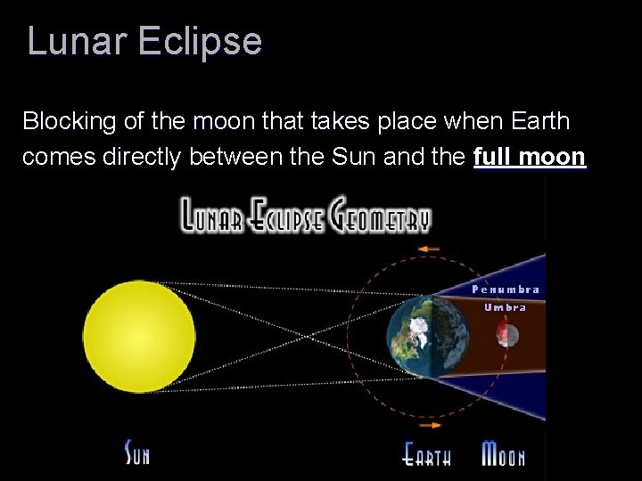 Lunar Eclipse Blocking of the moon that takes place when Earth comes directly between