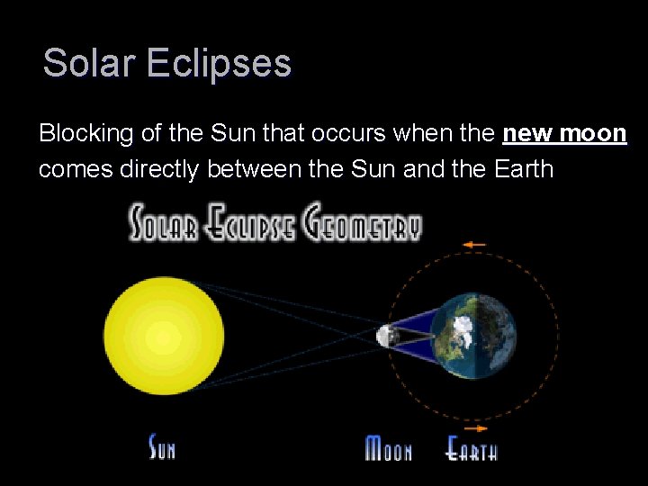 Solar Eclipses Blocking of the Sun that occurs when the new moon comes directly