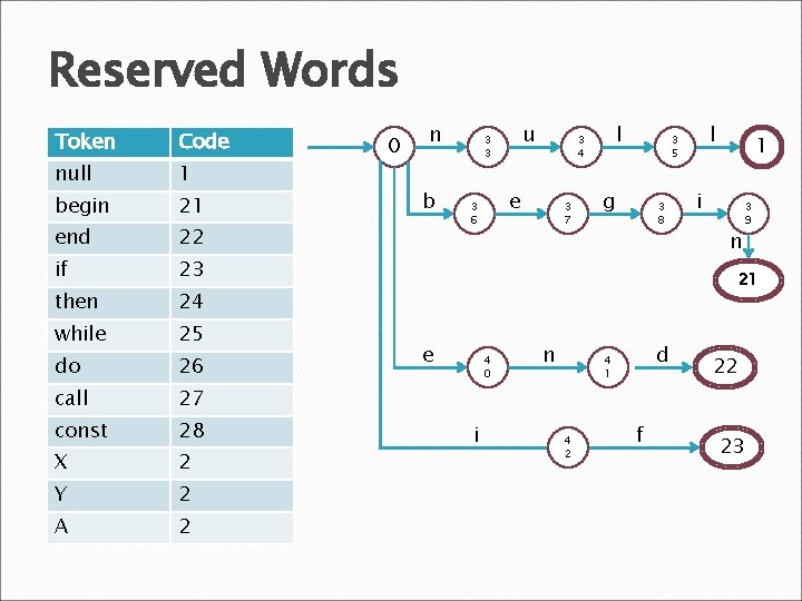 Reserved Words Token Code null 1 begin 21 end 22 if 23 then 24