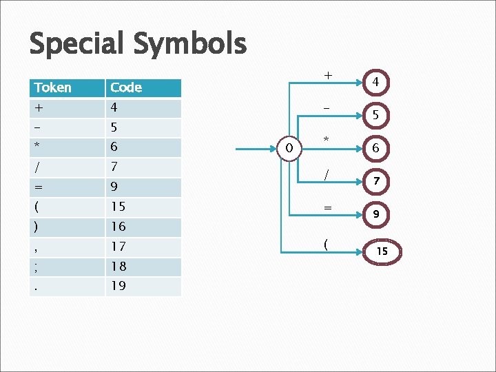 Special Symbols Token Code + 4 - 5 * 6 / 7 = 9